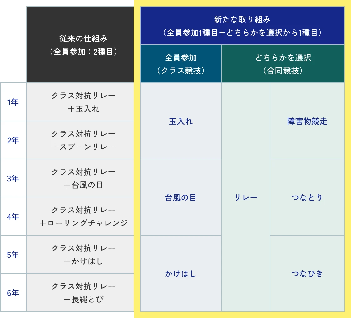 体育祭の種目の比較表。従来の仕組み（全員参加：2種目）は、全学年がクラス対抗リレーに加えて、1年は玉入れ、2年はスプーンリレー、3年は台風の目、4年はローリングチャレンジ、5年はかけはし、6年は長縄とび。新たな取り組み（全員参加1種目＋どちらかを選択から1種目）は、全員参加のクラス競技が1・2年は玉入れ、3・4年は台風の目、5・6年はかけはし。どちらかを選択する合同競技は、全学年共通のリレーか、1・2年は障害物競走、3・4年はつなとり、5・6年はつなひき。