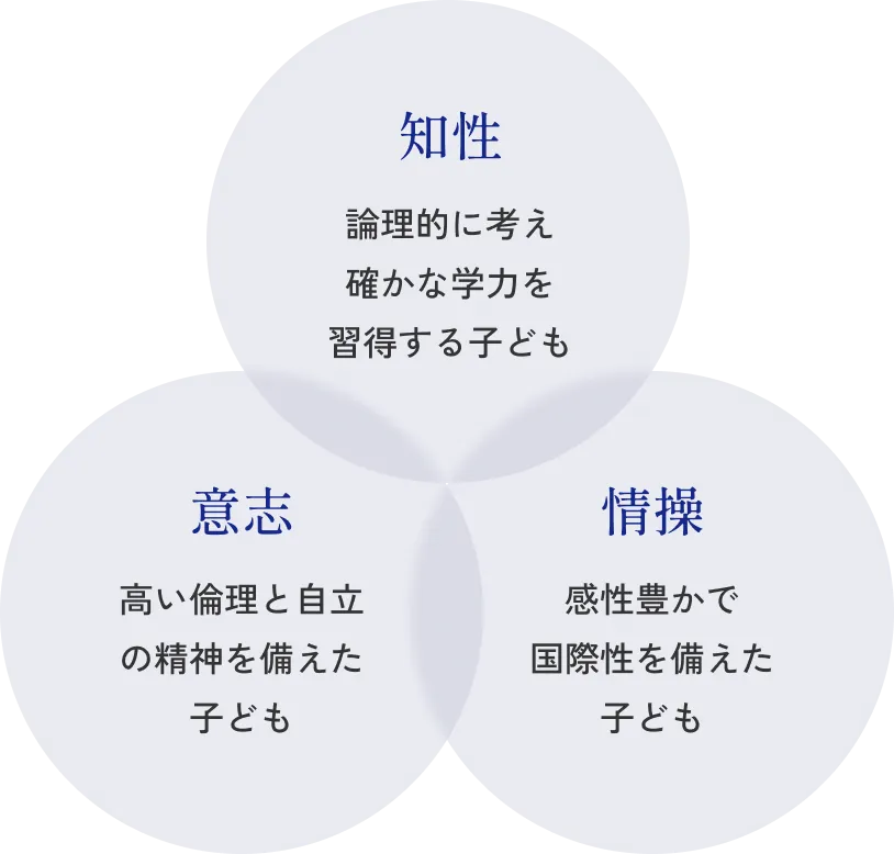 知性、論理的に考え確かな学力を習得する子ども。意思、高い倫理と自立の精神を備えた子ども。情操、感性豊かで国際性を備えた子ども。
